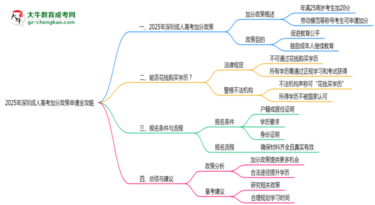 2025年深圳成人高考加分政策申請(qǐng)全攻略思維導(dǎo)圖