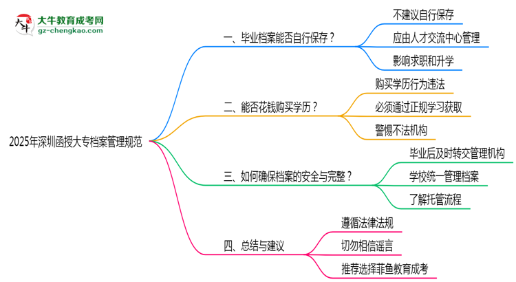 2025年深圳函授大專(zhuān)檔案管理規(guī)范思維導(dǎo)圖