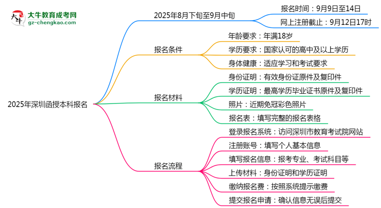 2025年深圳函授本科報(bào)名截止日期思維導(dǎo)圖