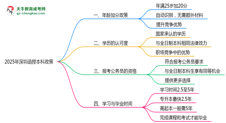 2025年深圳25歲函授本科加分細(xì)則思維導(dǎo)圖