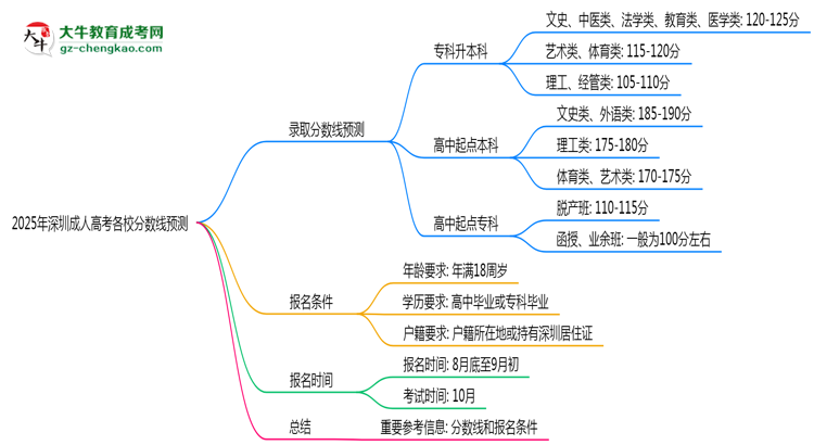 2025年深圳成人高考各校分?jǐn)?shù)線預(yù)測思維導(dǎo)圖
