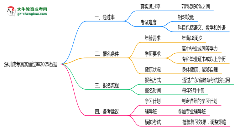 深圳成考真實通過率2025數(shù)據(jù)思維導(dǎo)圖