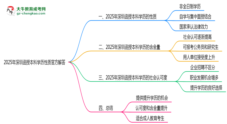 2025年深圳函授本科學歷性質(zhì)官方解答思維導圖