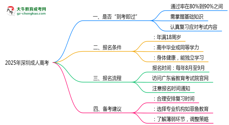 深圳成人高考真實通過率2025數(shù)據(jù)思維導圖