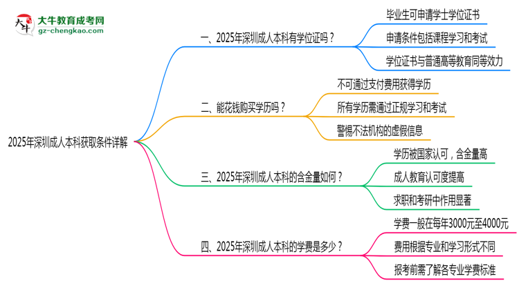 2025年深圳成人本科學(xué)位證獲取條件詳解思維導(dǎo)圖