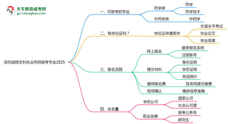 深圳函授本科執(zhí)業(yè)藥師報(bào)考專(zhuān)業(yè)2025思維導(dǎo)圖