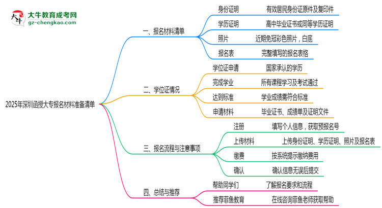 2025年深圳函授大專報名材料準(zhǔn)備清單思維導(dǎo)圖