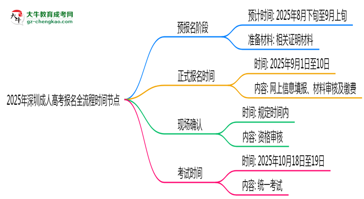 2025年深圳成人高考報(bào)名全流程時(shí)間節(jié)點(diǎn)思維導(dǎo)圖
