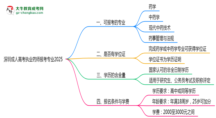 深圳成人高考執(zhí)業(yè)藥師報(bào)考專業(yè)2025思維導(dǎo)圖