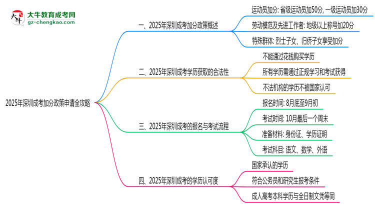 2025年深圳成考加分政策申請全攻略思維導圖