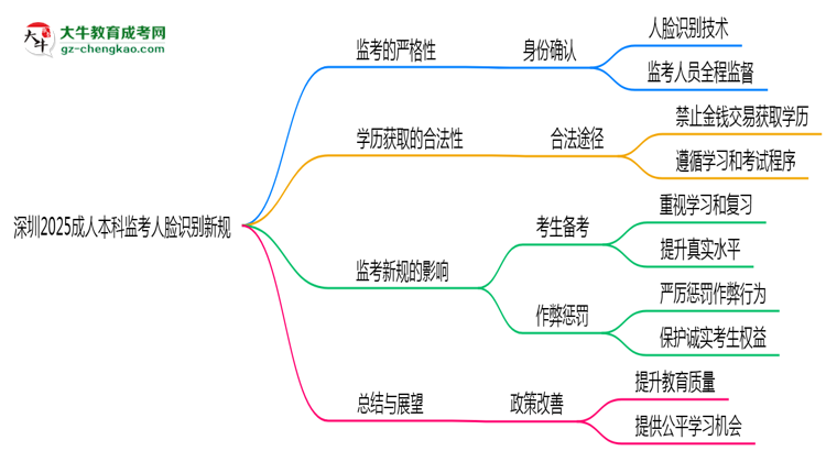 深圳2025成人本科監(jiān)考人臉識別新規(guī)思維導圖