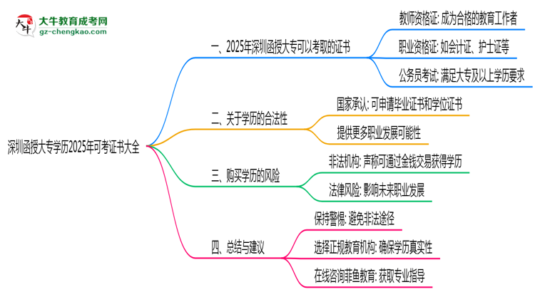 深圳函授大專(zhuān)學(xué)歷2025年可考證書(shū)大全思維導(dǎo)圖