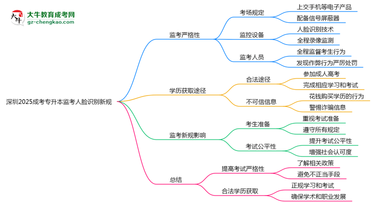 深圳2025成考專升本監(jiān)考人臉識別新規(guī)思維導(dǎo)圖