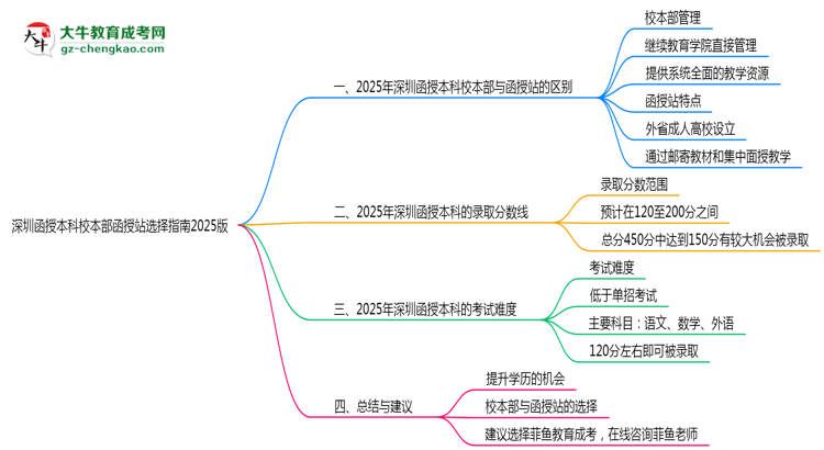 深圳函授本科校本部函授站選擇指南2025版思維導(dǎo)圖
