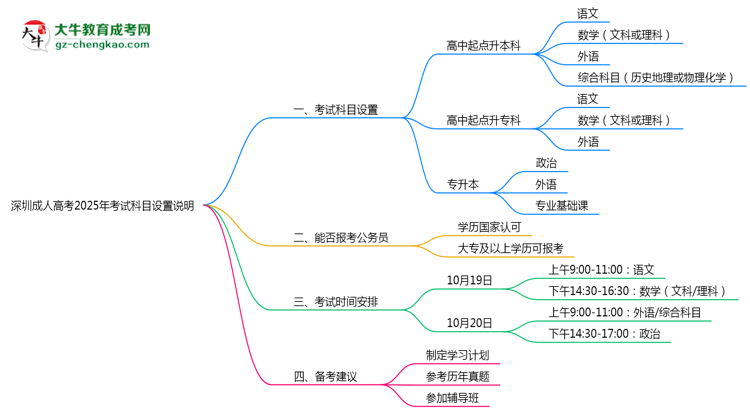 深圳成人高考2025年考試科目設(shè)置說(shuō)明思維導(dǎo)圖