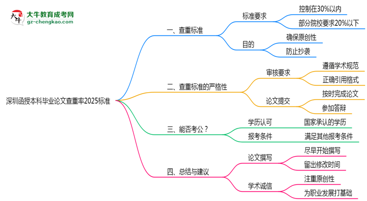 深圳函授本科畢業(yè)論文查重率2025標準思維導圖