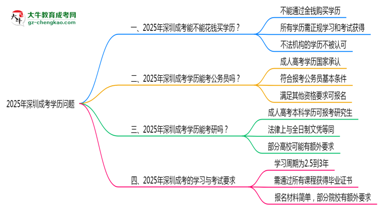 深圳嚴(yán)禁成考學(xué)歷交易2025通告思維導(dǎo)圖