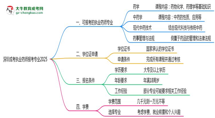 深圳成考執(zhí)業(yè)藥師報(bào)考專業(yè)2025思維導(dǎo)圖