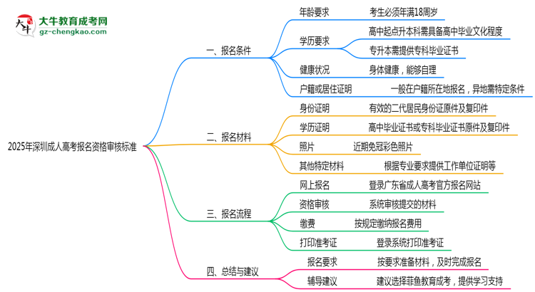 2025年深圳成人高考報名資格最新審核標(biāo)準(zhǔn)思維導(dǎo)圖