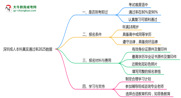 深圳成人本科真實(shí)通過率2025數(shù)據(jù)思維導(dǎo)圖