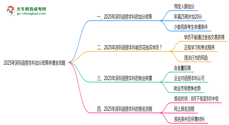 2025年深圳函授本科加分政策申請(qǐng)全攻略思維導(dǎo)圖