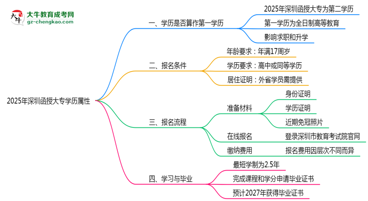 2025年深圳函授大專(zhuān)學(xué)歷屬性權(quán)威認(rèn)定思維導(dǎo)圖