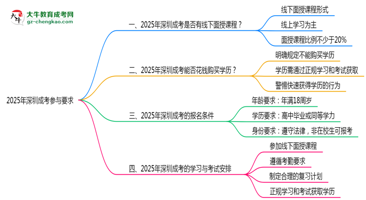 2025深圳成考面授課程參與要求思維導圖