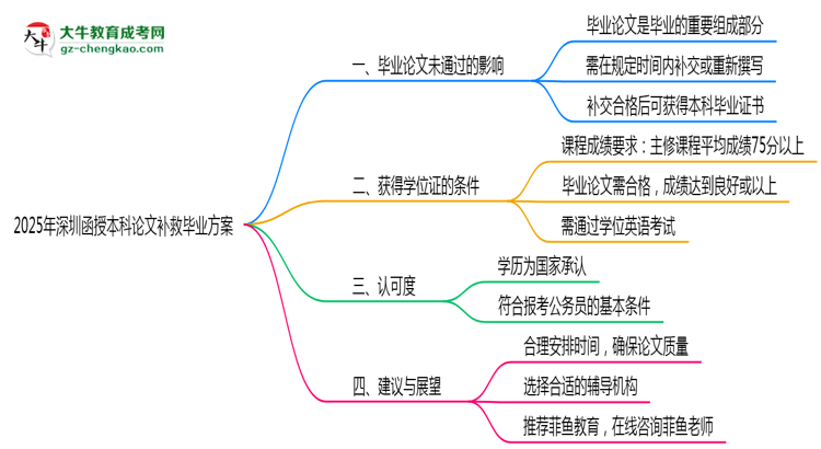 2025深圳函授本科論文補救畢業(yè)方案思維導圖
