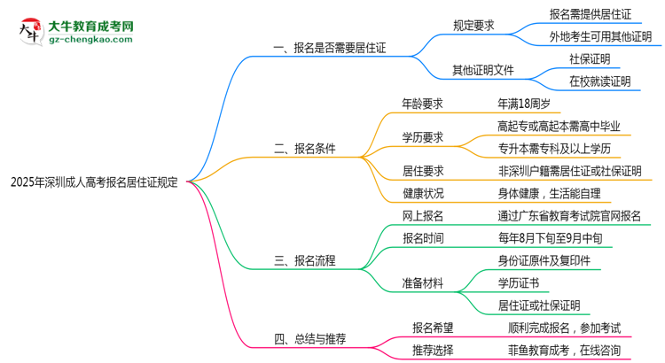 深圳成人高考報名居住證2025年規(guī)定思維導圖