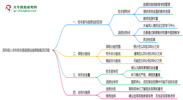 深圳成人本科校本部函授站選擇指南2025版思維導(dǎo)圖