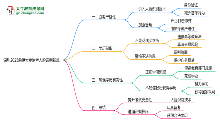 深圳2025函授大專監(jiān)考人臉識別新規(guī)思維導(dǎo)圖