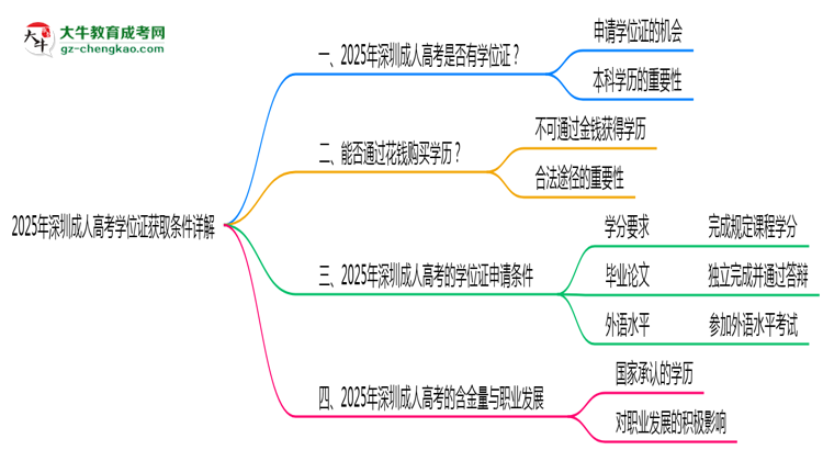 2025年深圳成人高考學(xué)位證獲取條件詳解思維導(dǎo)圖