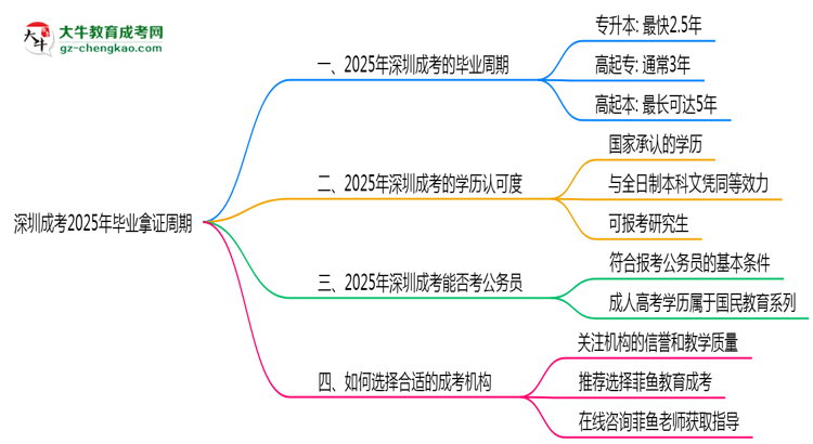 深圳成考2025年最快畢業(yè)拿證周期思維導(dǎo)圖