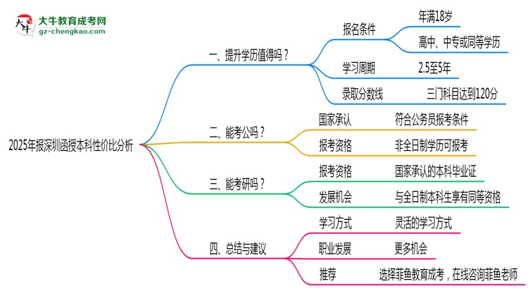 2025年報深圳函授本科性價比分析思維導圖