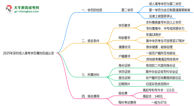 2025年深圳成人高考學(xué)歷屬性權(quán)威認(rèn)定思維導(dǎo)圖
