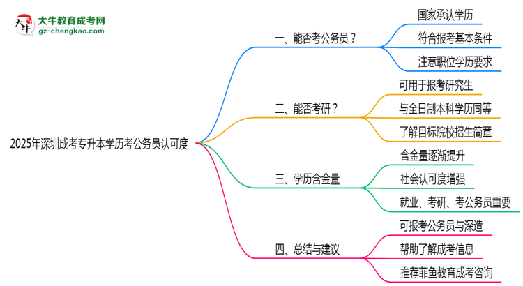 2025深圳成考專升本學(xué)歷考公務(wù)員認(rèn)可度思維導(dǎo)圖