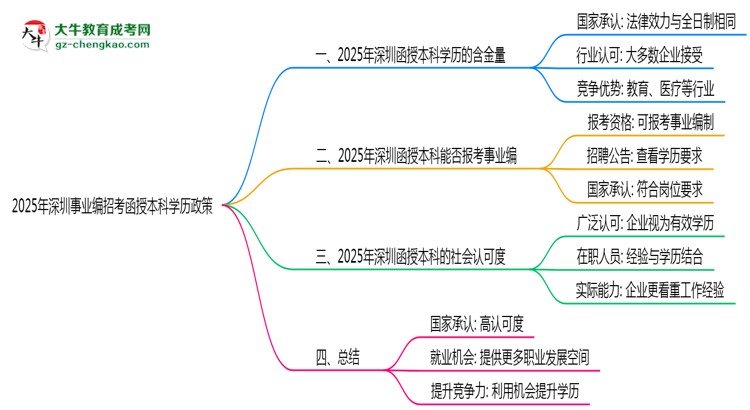 2025年深圳事業(yè)編招考函授本科學(xué)歷政策思維導(dǎo)圖