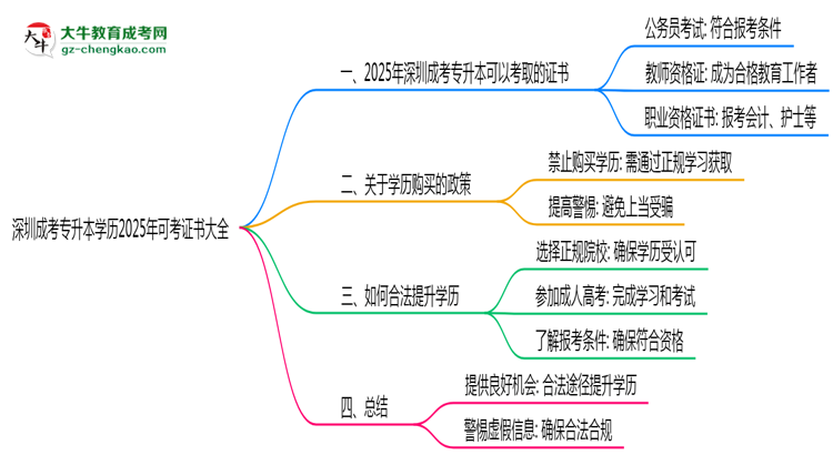 深圳成考專升本學(xué)歷2025年可考證書大全思維導(dǎo)圖