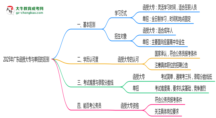 2025年廣東函授大專和單招的區(qū)別！深度解析思維導(dǎo)圖