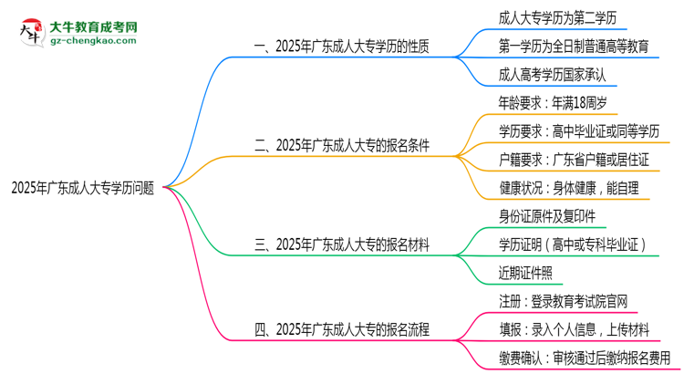 2025年廣東成人大專學(xué)歷是第一學(xué)歷嗎?思維導(dǎo)圖