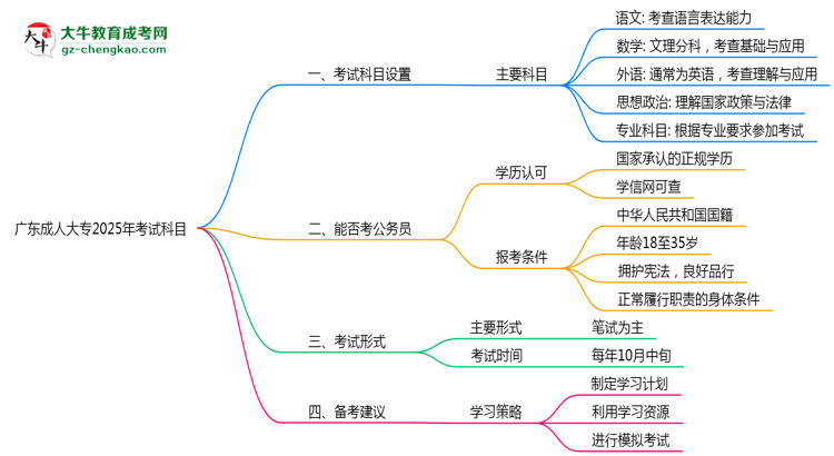 廣東成人大專2025年考試科目一共需要考幾科？思維導(dǎo)圖