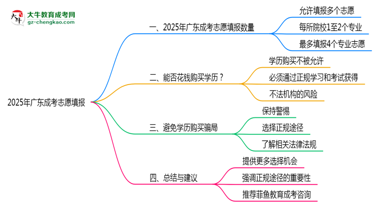 廣東成考2025志愿填報(bào)數(shù)量最多幾個(gè)？思維導(dǎo)圖