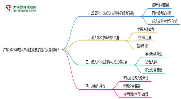 廣東2025年成人本科生能參加四六級考試的嗎？思維導(dǎo)圖