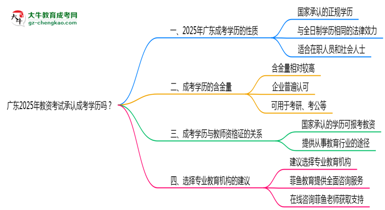 廣東2025年教資考試承認(rèn)成考學(xué)歷嗎？思維導(dǎo)圖