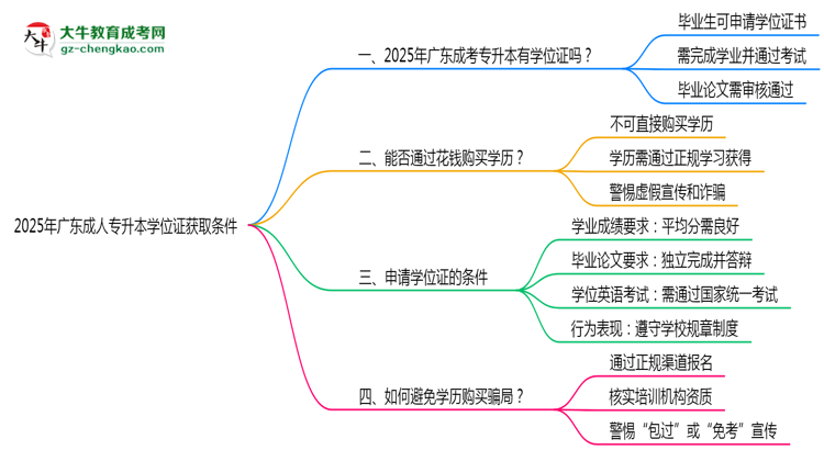 2025年廣東成人專升本學(xué)位證獲取條件是什么？思維導(dǎo)圖