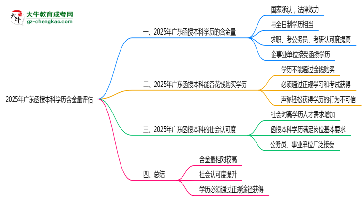 2025年廣東函授本科學(xué)歷含金量評估思維導(dǎo)圖