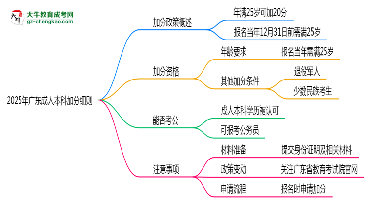 2025年廣東成人本科加分細(xì)則：滿多少歲能加分？思維導(dǎo)圖