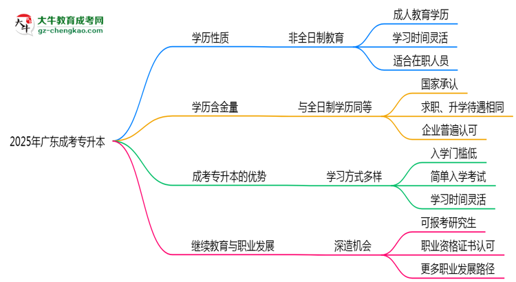 2025年廣東成人專升本學(xué)歷性質(zhì)是全日制嗎？思維導(dǎo)圖