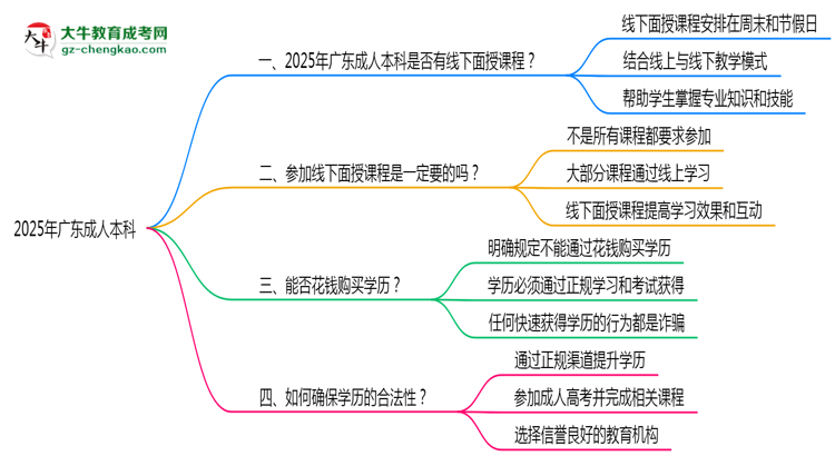 2025廣東成人本科面授課程是一定要參加的嗎？思維導(dǎo)圖