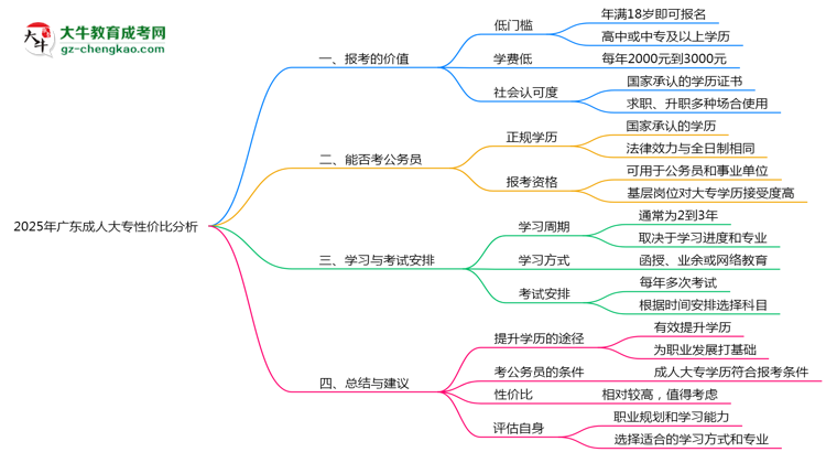 2025年廣東成人大專還值得考嗎?性價比分析思維導(dǎo)圖